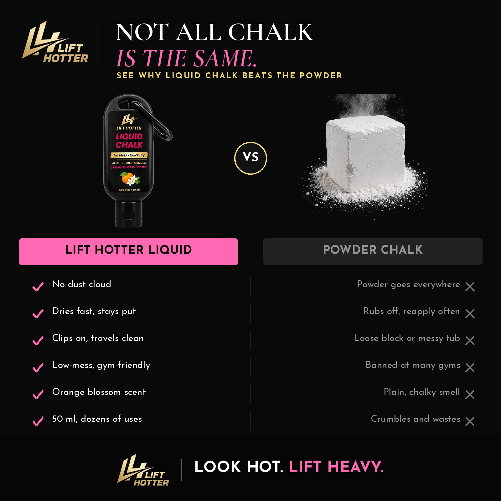Comparison of Lift Hotter Liquid Chalk against a powder chalk block. Liquid chalk gives no dust cloud, dries fast and stays put, clips on and travels clean, is gym friendly, smells of orange blossom, and lasts dozens of uses per 50 ml bottle. Powder chalk goes everywhere, rubs off, comes as a messy block or tub, is banned at many gyms, smells plain and chalky, and crumbles and wastes.