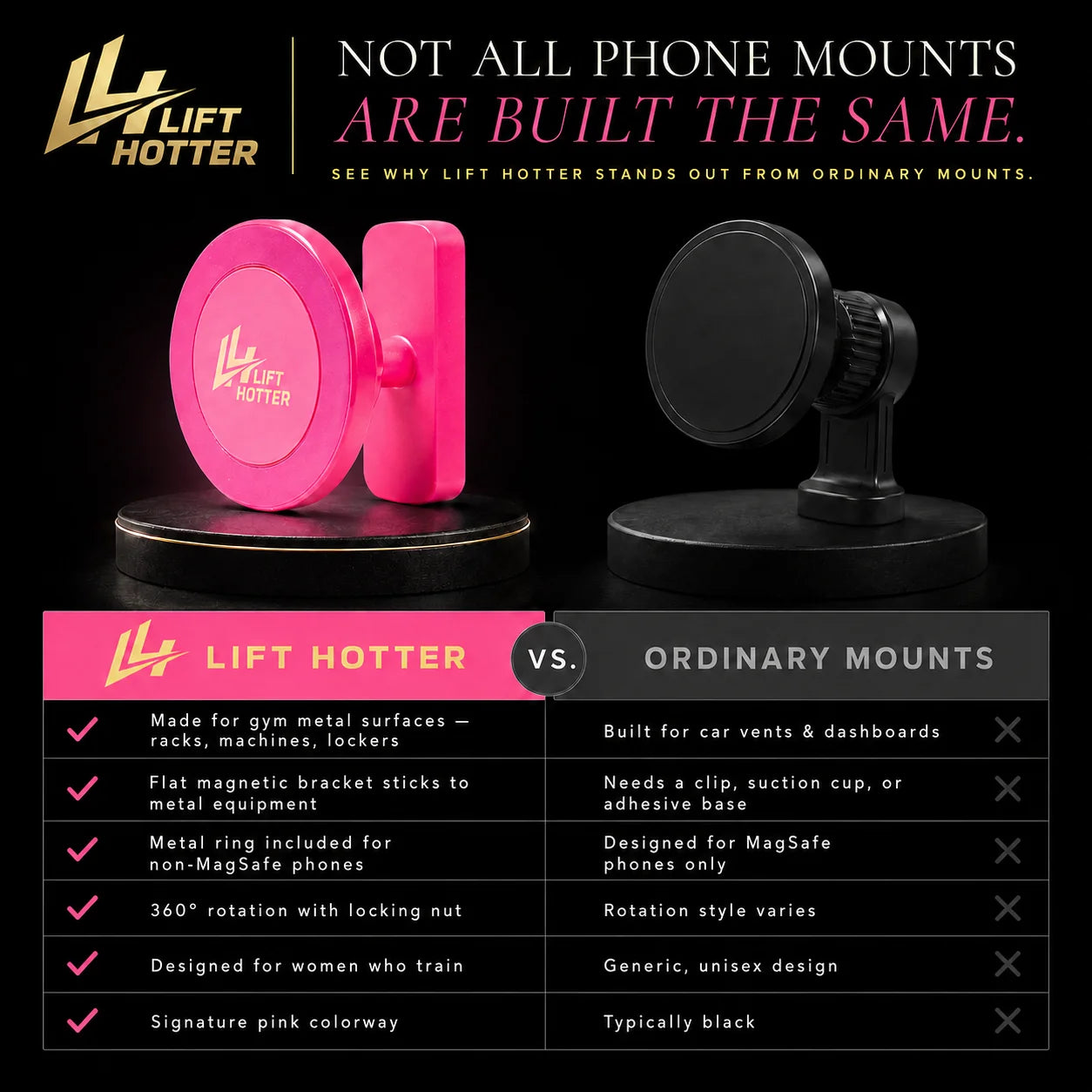 Lift Hotter vs ordinary phone mounts comparison chart showing stronger magnets, 360 rotation, and gym-focused design